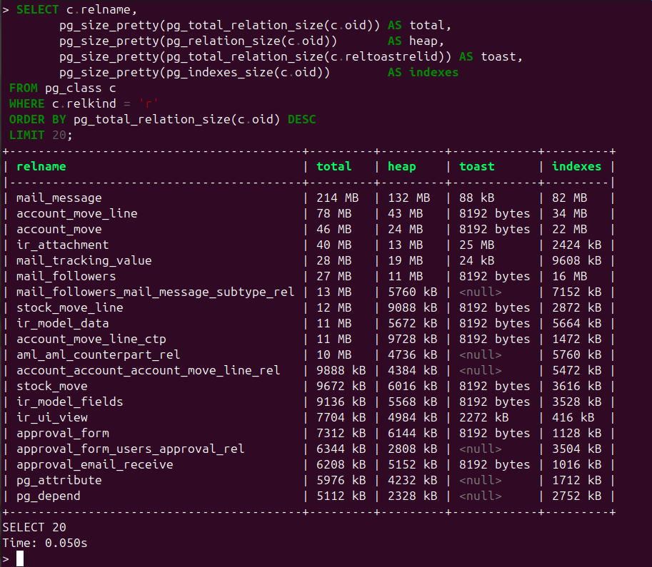 Top 20 PostgreSQL tables by total size with heap, toast and indexes split