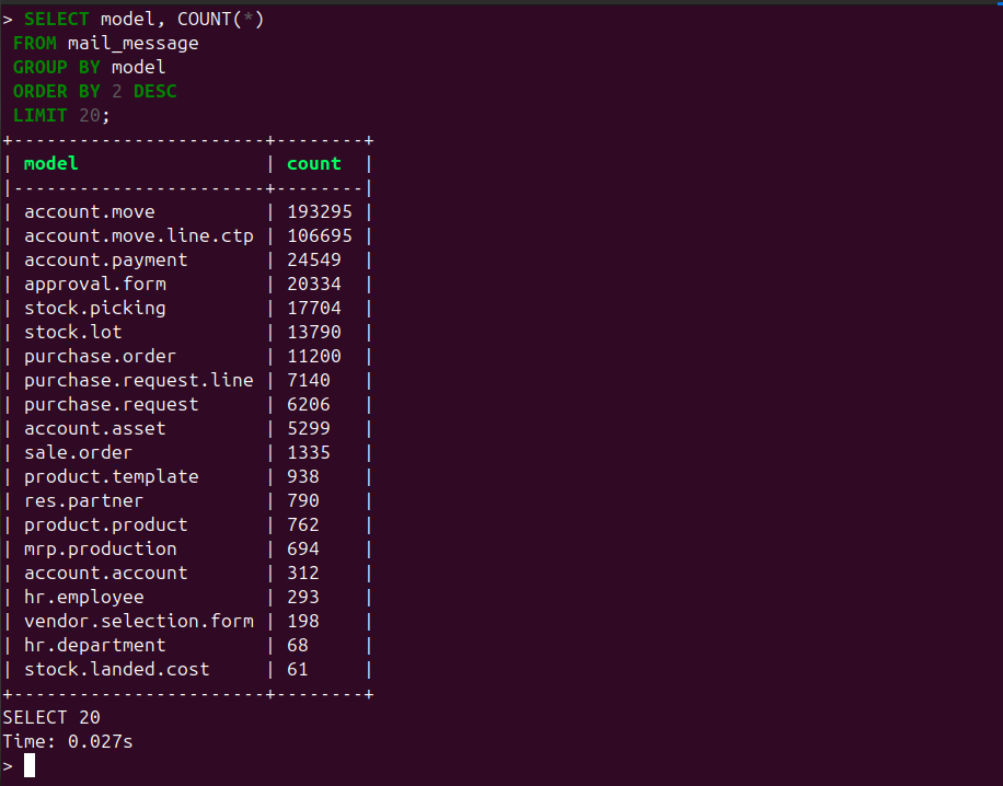mail_message row counts grouped by model with account.move at top