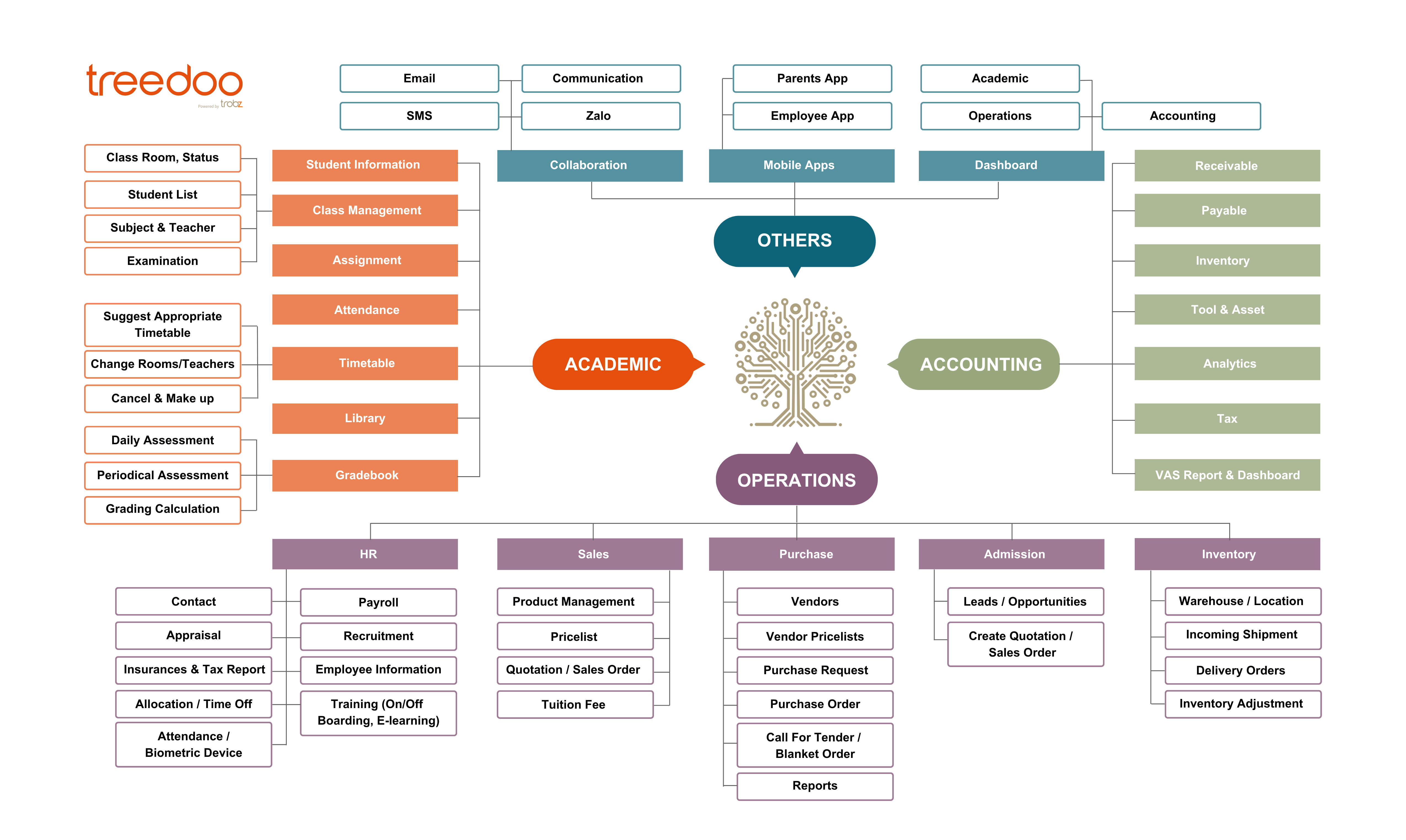 Treedoo Overview