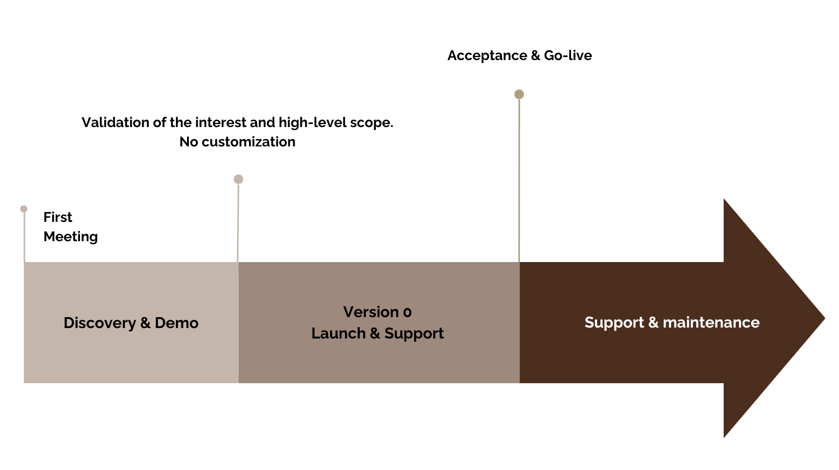 Odoo • Onboarding service implementation process