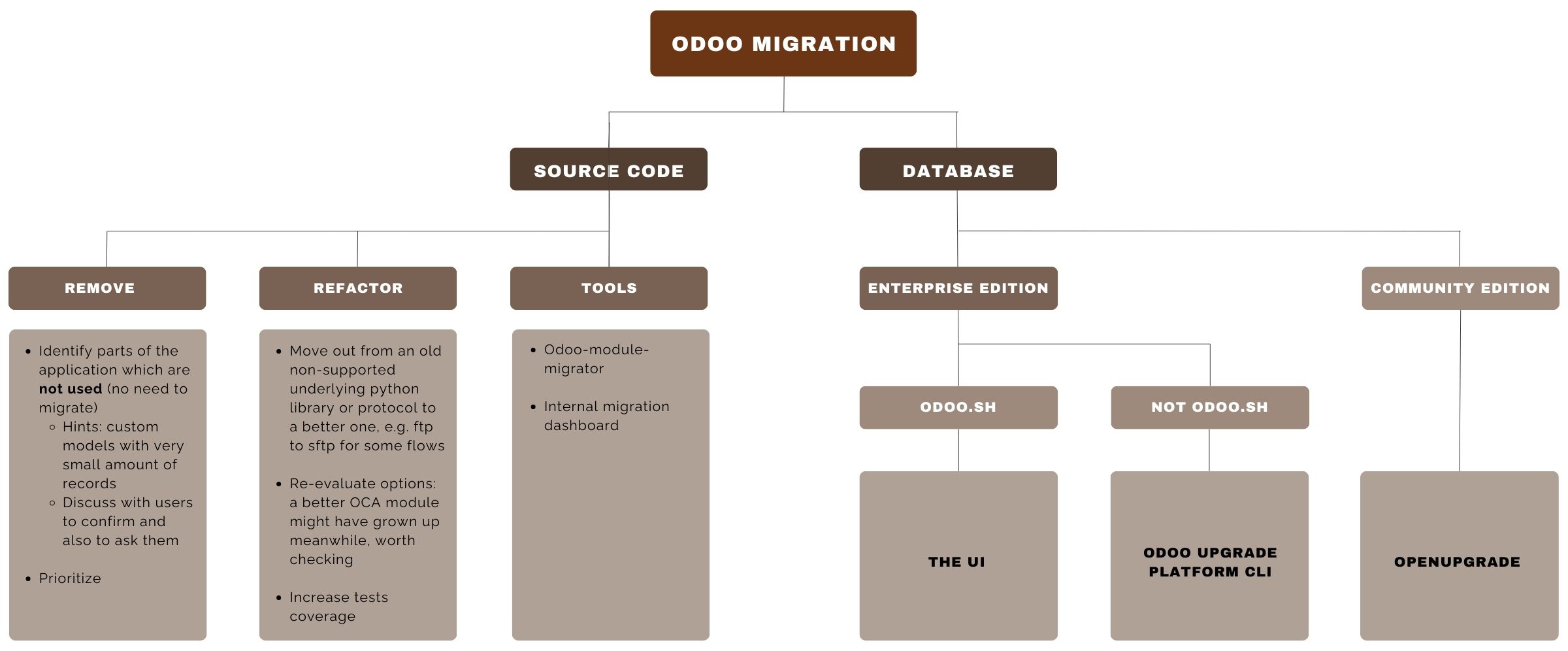 Odoo Migration includes two main parts: Source Code and Database.
Source Code:
• Remove unused parts (e.g., custom models with few records), discuss with users, prioritize.
• Refactor outdated libraries/protocols (e.g., FTP→SFTP), consider newer OCA modules, increase test coverage
• Use tools like odoo-module-migrator and internal migration dashboard
Database:
– Enterprise Edition: If using Odoo.sh → upgrade via UI; otherwise → use Odoo Upgrade Platform CLI
– Community Edition: migrate using OpenUpgrade.